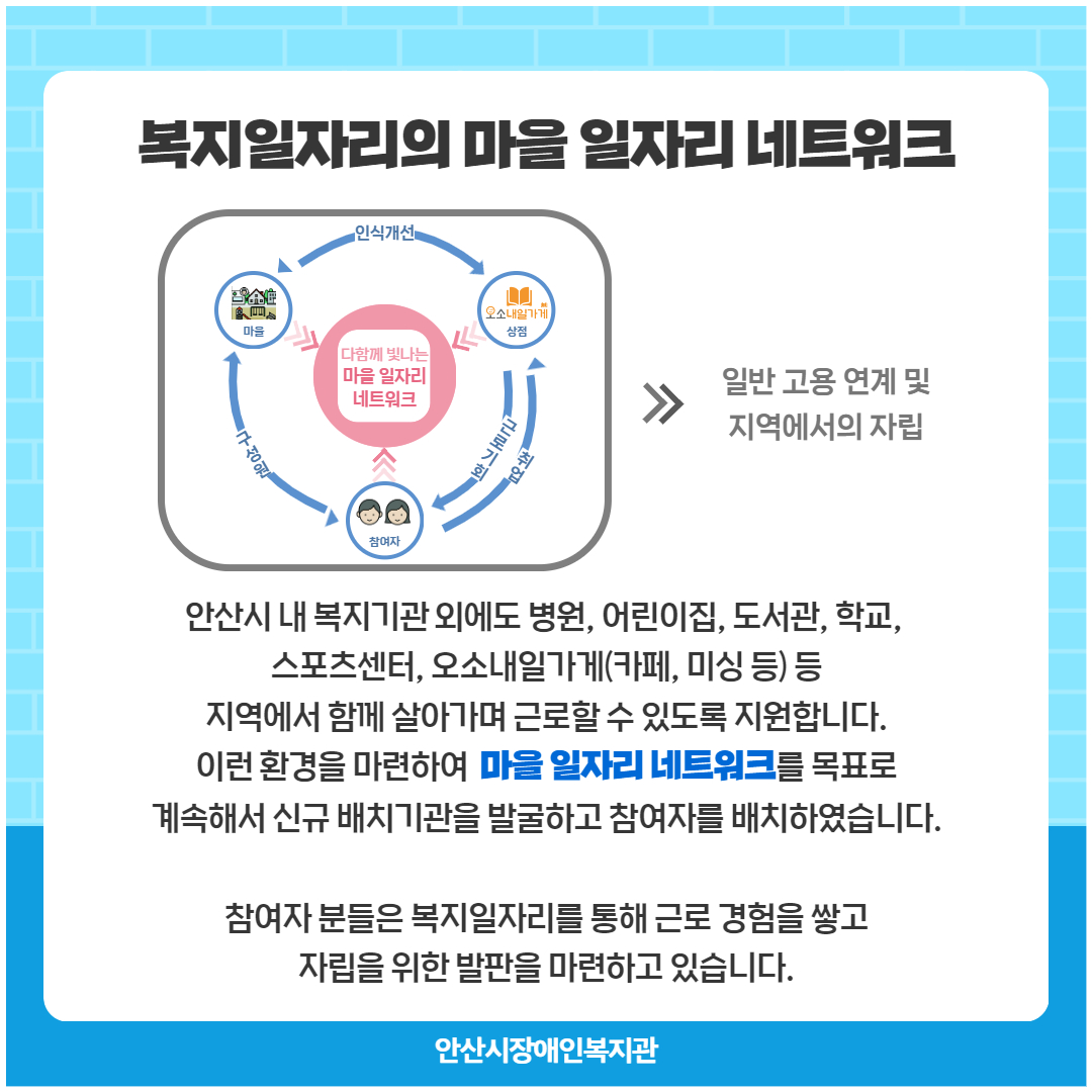 복지일자리의 마을 일자리 네트워크 다함께 빛나는 마을 일자리 네트워크 마을,인식개선,오소내일가게 상점, 근로기회와 취업, 참여자, 구성원 일반 고용 연계 및 지역에서의 자립 안산시 내 복지기관 외에도 병원, 어린이집, 도서관, 학교, 스포츠센터, 오소내일가게(카페, 미싱 등) 등 지역에서 함께 살아가며 근로할 수 있도록 지원합니다. 이런 환경을 마련하여  마을 일자리 네트워크를 목표로 계속해서 신규 배치기관을 발굴하고 참여자를 배치하였습니다. 참여자 분들은 복지일자리를 통해 근로 경험을 쌓고 자립을 위한 발판을 마련하고 있습니다. 안산시장애인복지관