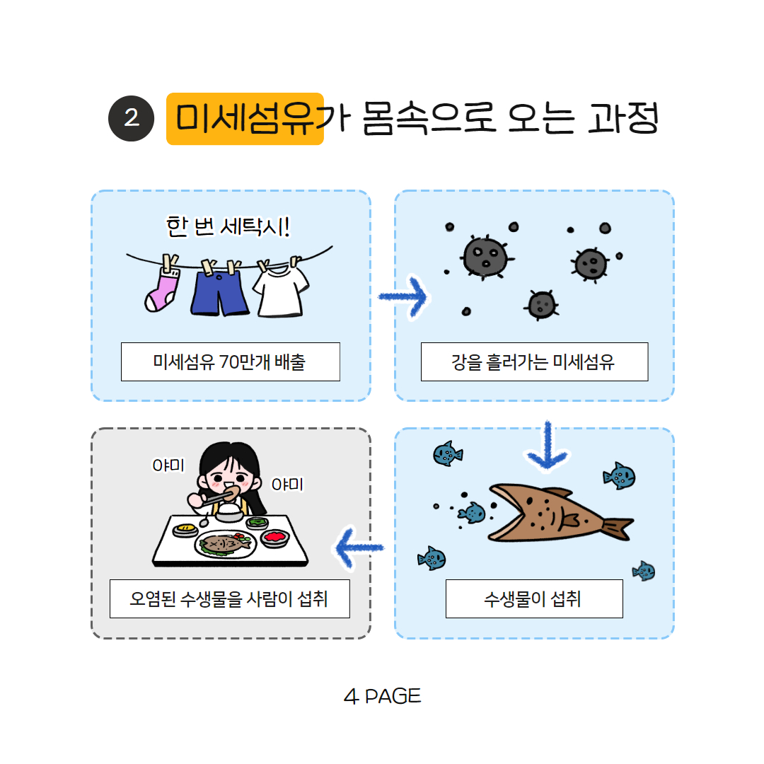 2. 미세섬유가 몸속으로 오는 과정 -미세섬유 70만개 배출 -> 강을 흘러가는 미세섬유 -> 수생물이 섭취 -> 오염된 수생물을 사람이 섭취